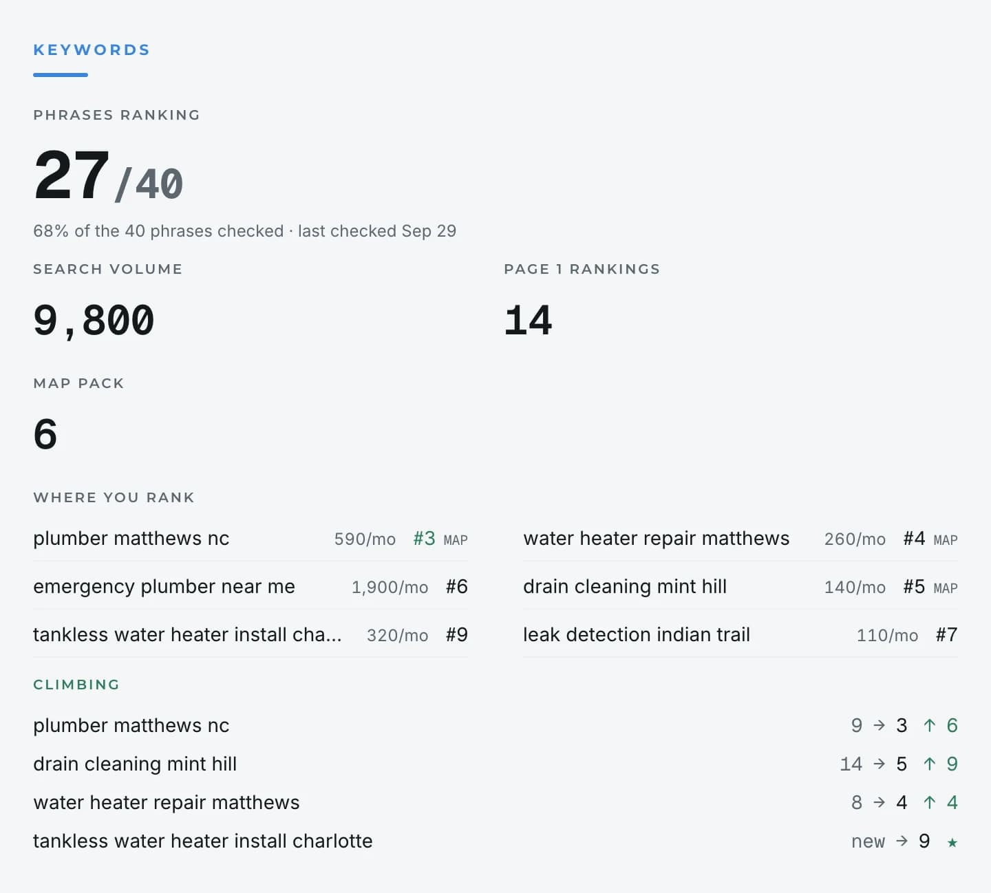 Sample keyword rankings: phrases ranking, page one rankings, map pack and keywords climbing
