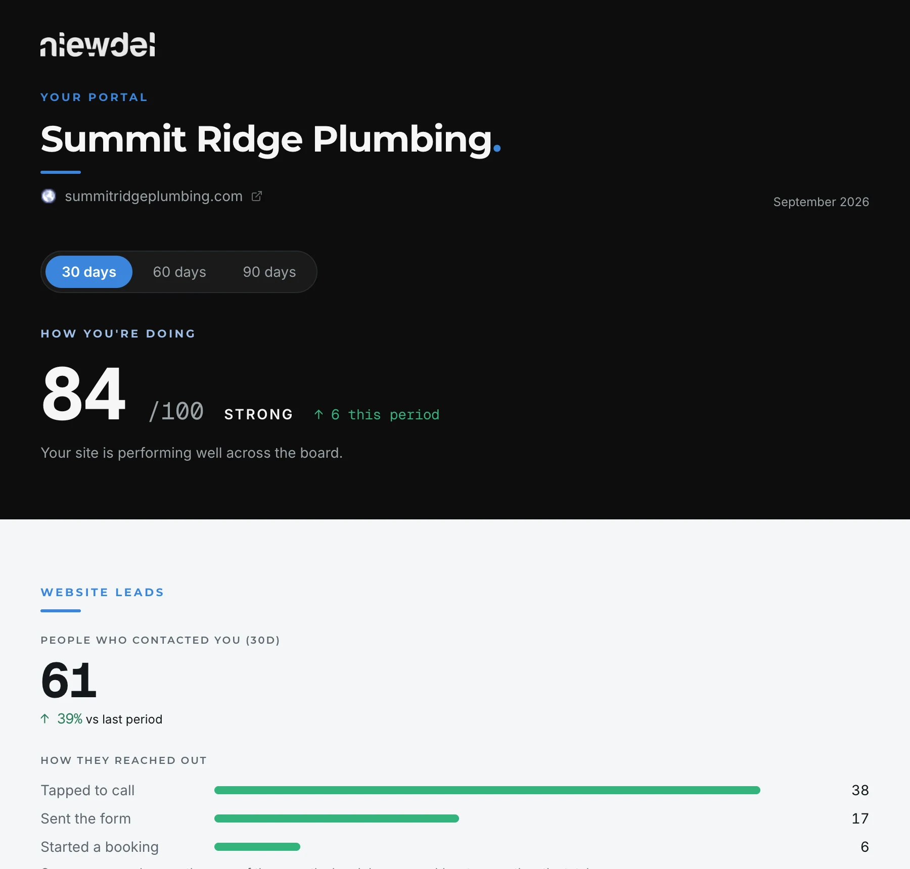 Sample Niewdel client portal: score out of 100, time range tabs, and 61 people who contacted the business this month