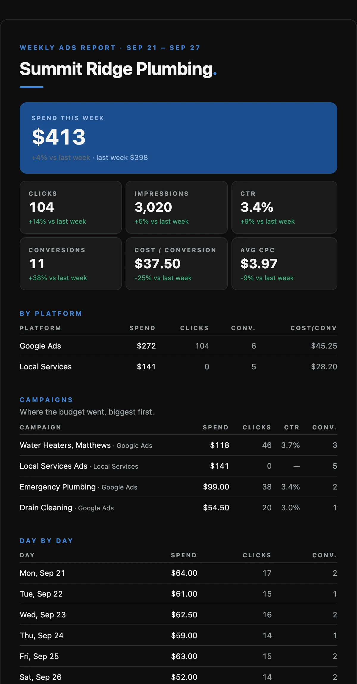 Sample weekly ads report email: spend, clicks, conversions and cost per conversion against last week